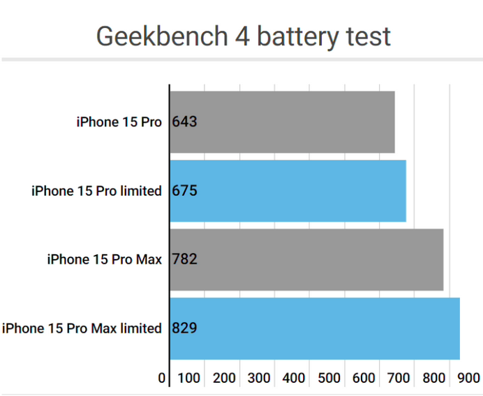 熊口管理区apple维修站iPhone15Pro的ProMotion高刷功能耗电吗