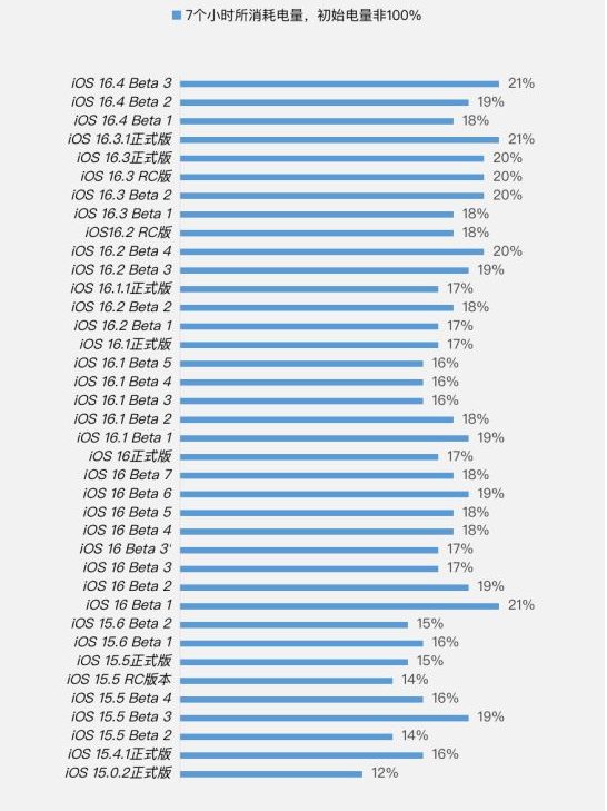 熊口管理区苹果手机维修分享iOS 16.4 Beta 3续航跑分等测试结果汇总 