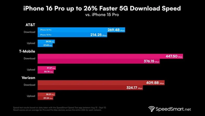 熊口管理区苹果手机维修分享iPhone 16 Pro 系列的 5G 速度 